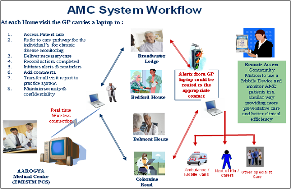 Elderly Care Management