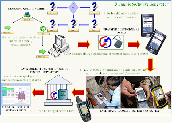 e-Survey Life Cycle